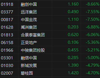 午评：三大指数均跌超2% 大型科技股集体下挫