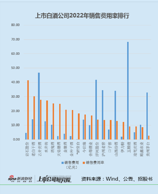 酒企分化|销售费用榜：贵州茅台加大费用投入 老白干酒销售费用率快速提升