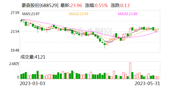 豪森股份：与沃尔沃汽车签订9.91亿元项目合同