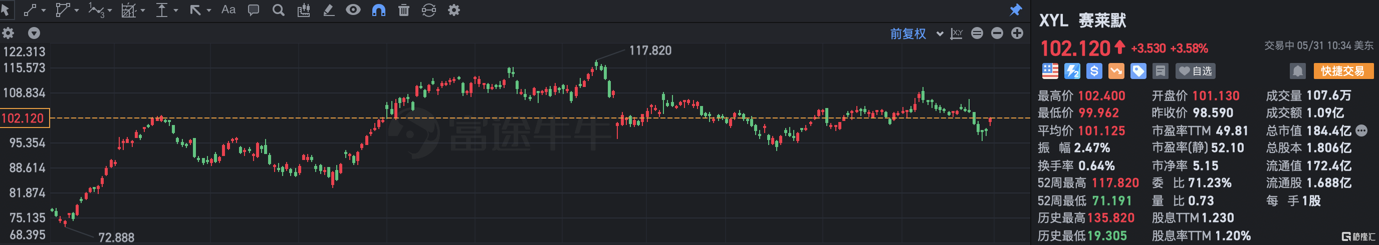 赛莱默涨超3% 目标价上调至135美元