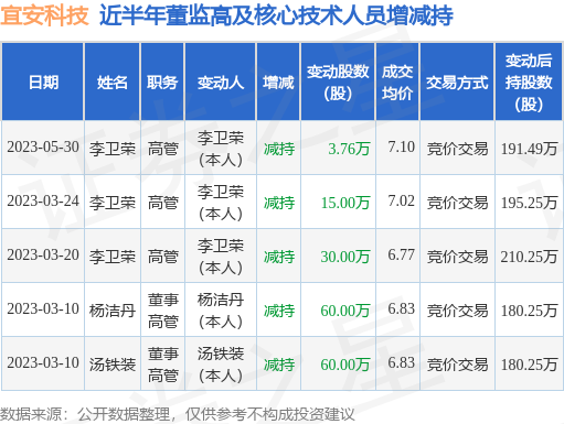 宜安科技：5月30日公司高管李卫荣减持公司股份合计3.76万股