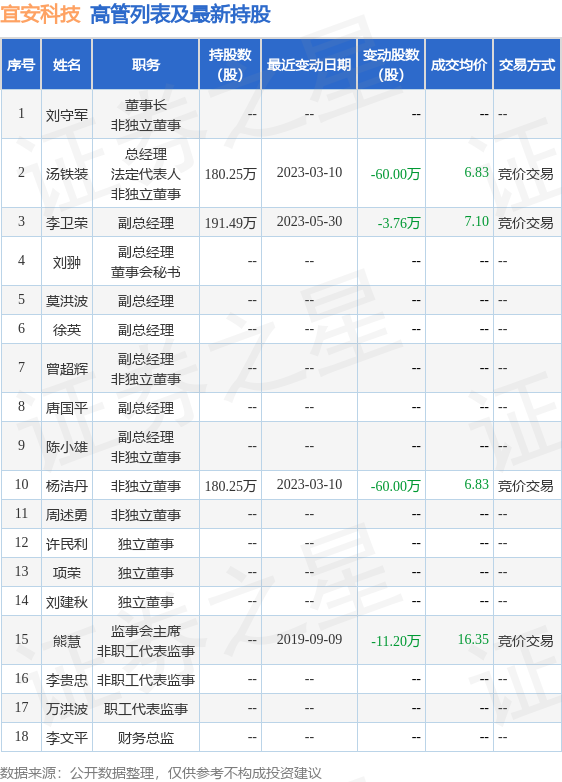 宜安科技：5月30日公司高管李卫荣减持公司股份合计3.76万股