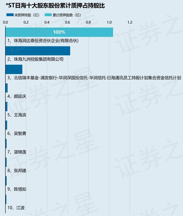 *ST日海（002313）股东珠海润达泰投资合伙企业(有限合伙)质押1.04亿股，占总股本27.74%