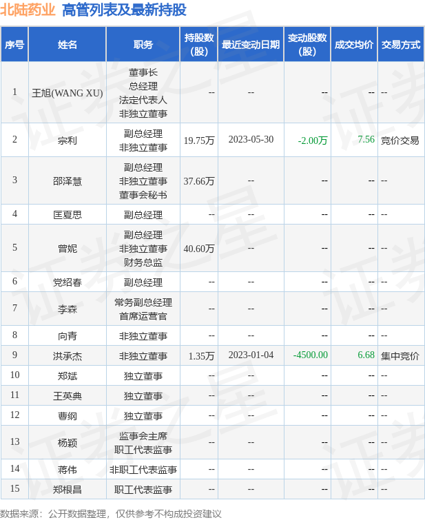 北陆药业：5月30日公司高管宗利减持公司股份合计2万股