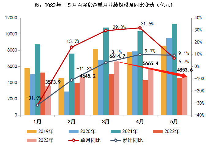 连续两个月环比下滑 今年地产销售复苏的故事还讲得下去吗？