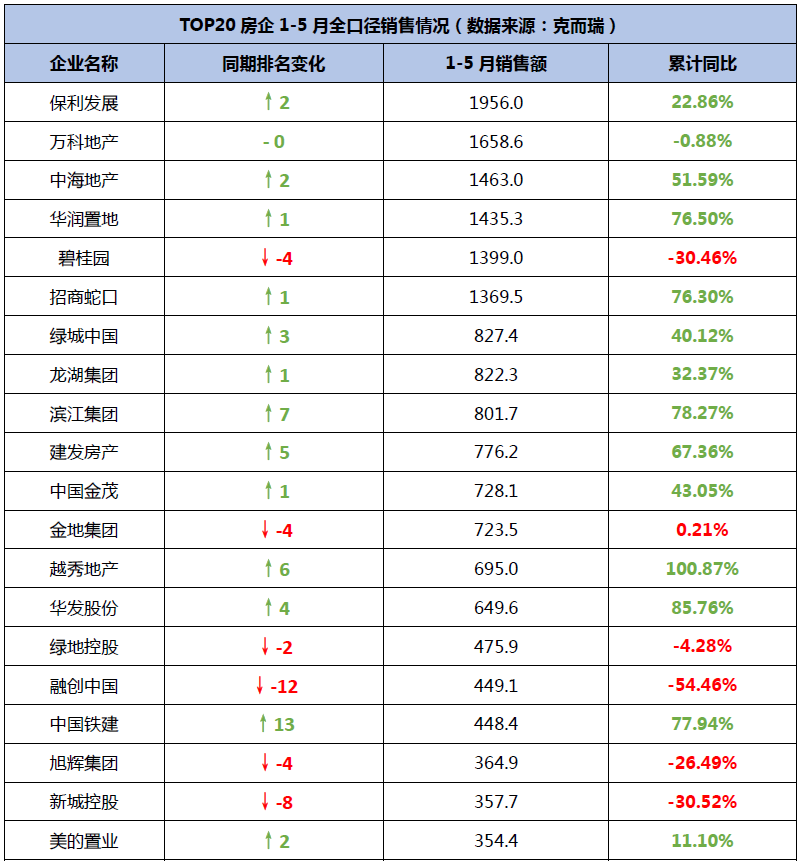 连续两个月环比下滑 今年地产销售复苏的故事还讲得下去吗？