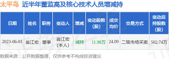 太平鸟：6月1日公司高管翁江宏减持公司股份合计11.98万股