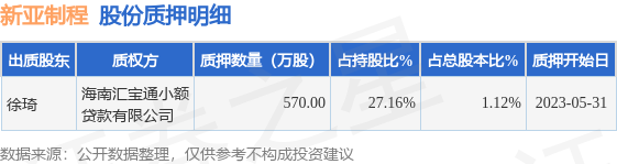 新亚制程（002388）股东徐琦质押570万股，占总股本1.12%