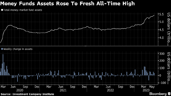 受债务上限不确定性影响 美国货币市场基金资产规模再创新高