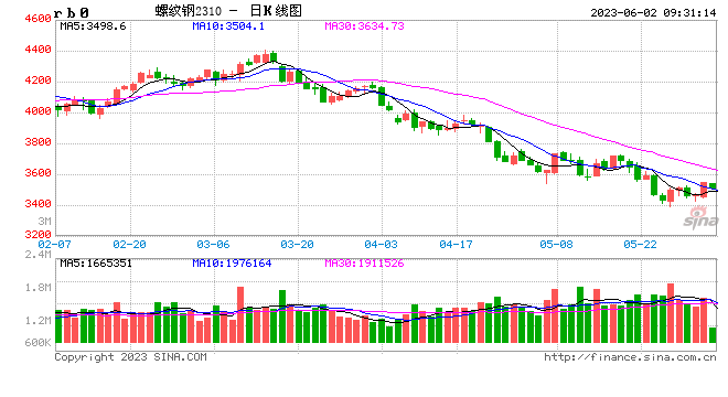 光大期货：6月2日矿钢煤焦日报