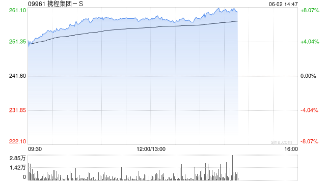 携程集团-S午盘继续走高 股价现涨超6%