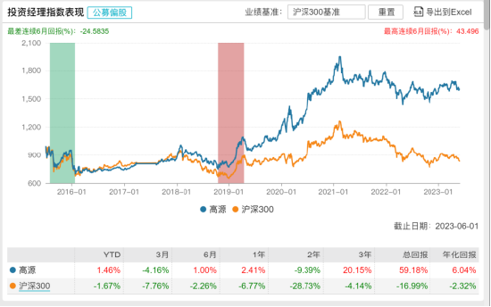 [新基]万家欣优发行：二十亿经理高源掌舵 投资表现近两年-9.39%