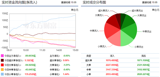 两市震荡反弹 房地产获主力资金青睐!