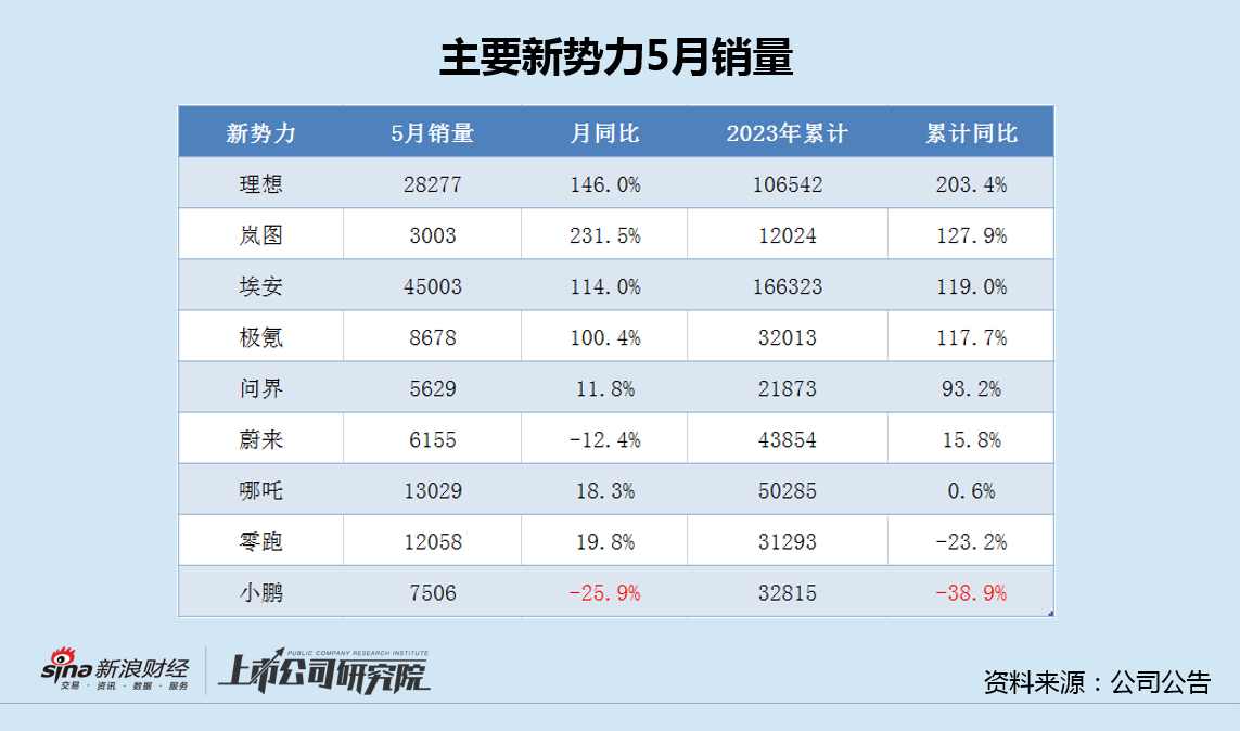 王凤英上任4个月小鹏销量增速再垫底 G6上市在即警惕口碑重蹈G9覆辙