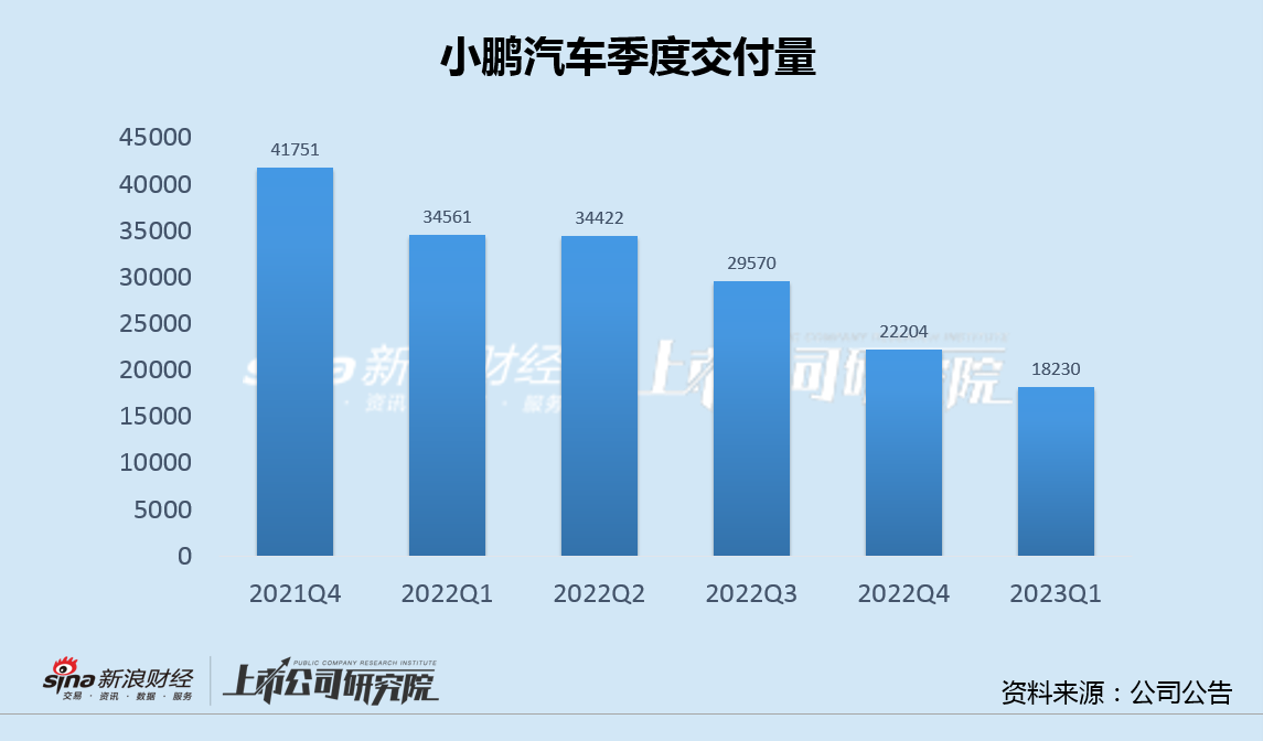 王凤英上任4个月小鹏销量增速再垫底 G6上市在即警惕口碑重蹈G9覆辙