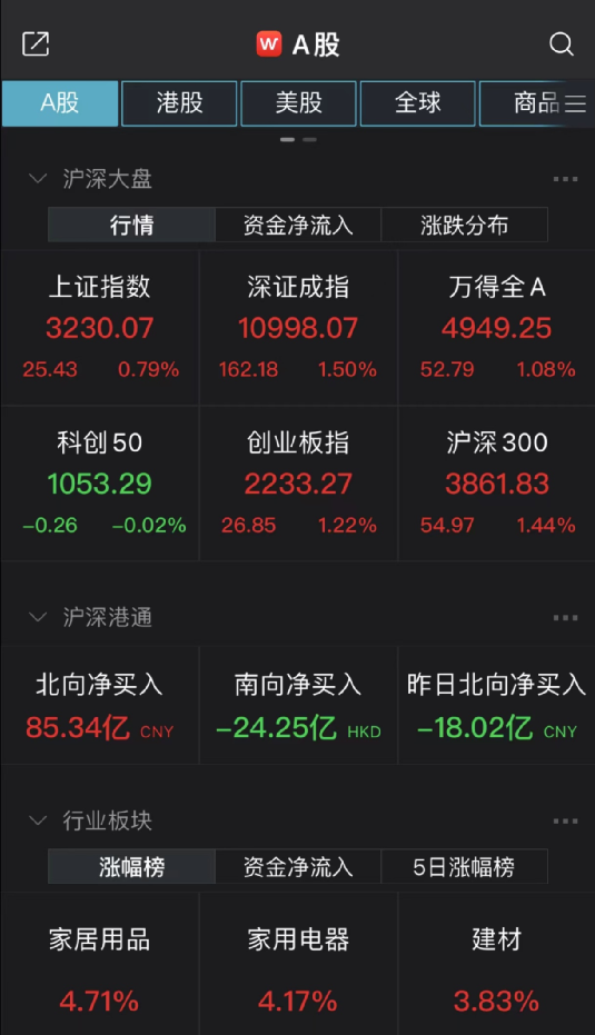 全面大涨，原因找到了！10多家基金火速解读