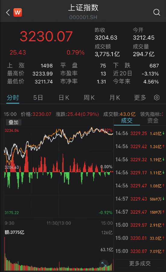 全面大涨，原因找到了！10多家基金火速解读