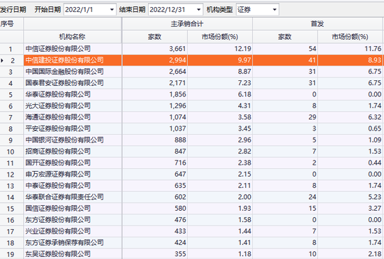 被带走协助调查？总经理李格平辞职，中信建投股价盘中下挫5%