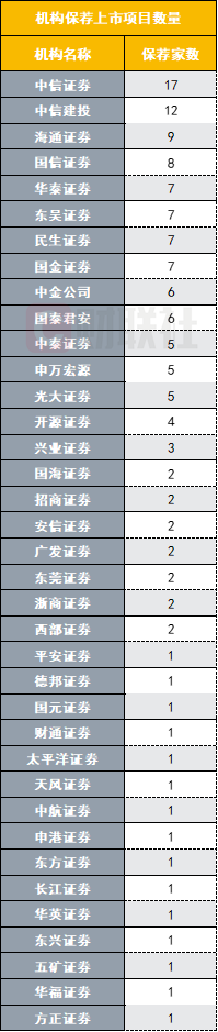 前五月A股IPO投行排名出炉：“三中一海”主格局不改 中小券商新赛道超车