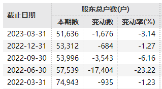 退市！退市！退市！9万股民踩雷:*ST宜康、*ST奇信、*ST新文先后发布公告称，深交所决定终止公司股票上市