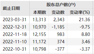 退市！退市！退市！9万股民踩雷:*ST宜康、*ST奇信、*ST新文先后发布公告称，深交所决定终止公司股票上市