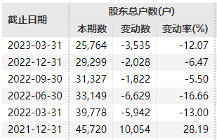 退市！退市！退市！9万股民踩雷:*ST宜康、*ST奇信、*ST新文先后发布公告称，深交所决定终止公司股票上市