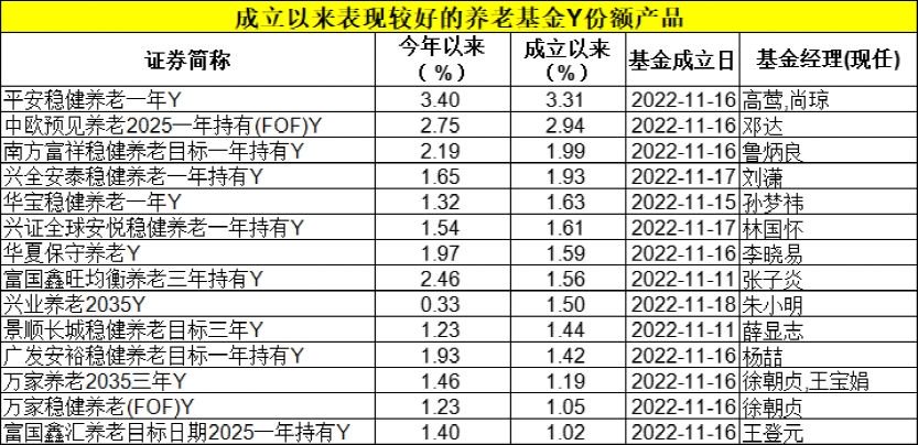 最新！养老目标基金Y份额成绩单出炉