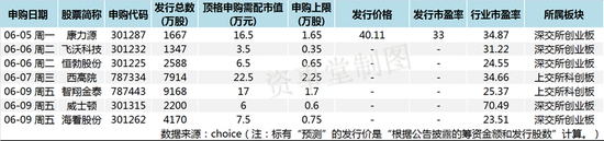 不是大赚就是大亏？一签缴款7万的今年第三高价新股即将上市