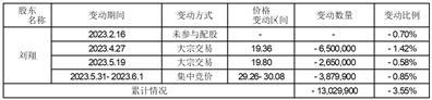 香农芯创科技股份有限公司关于持股5%以上股东持股比例降至5%以下的权益变动提示性公告