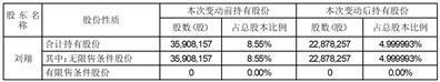 香农芯创科技股份有限公司关于持股5%以上股东持股比例降至5%以下的权益变动提示性公告