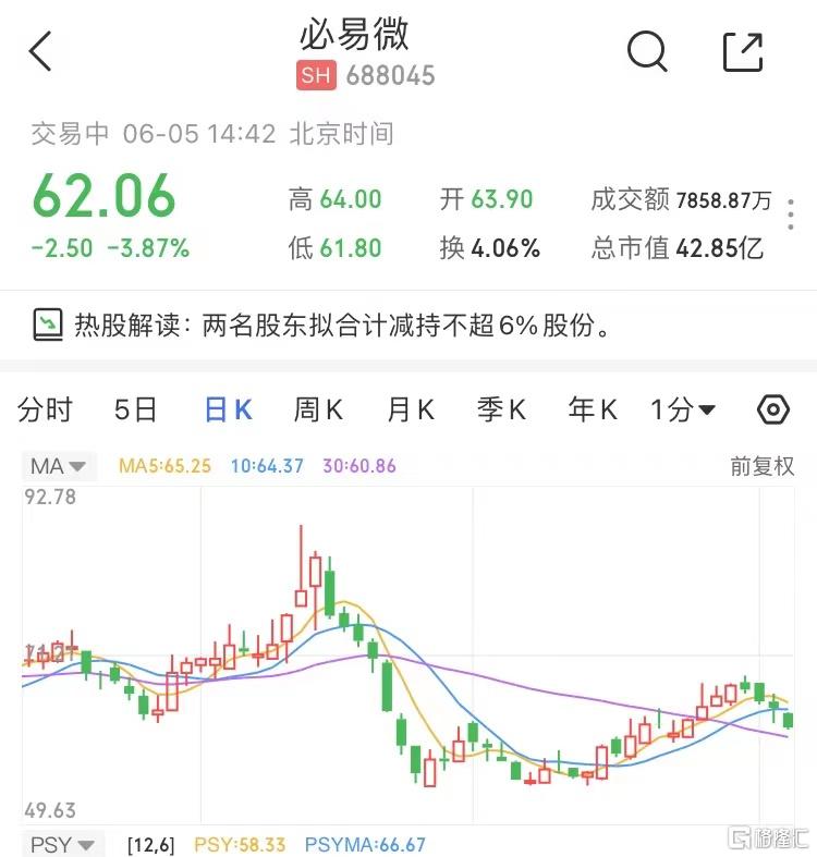 A股异动 | 必易微(688045.SH)跌近4% 两名股东拟合计减持不超6%股份