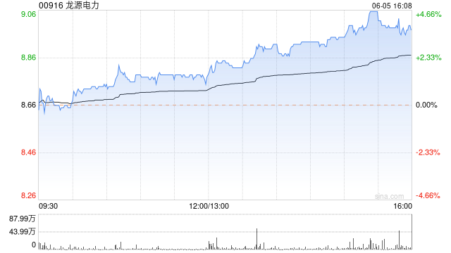 龙源电力尾盘涨近4% 花旗指其盈利能力有所提高