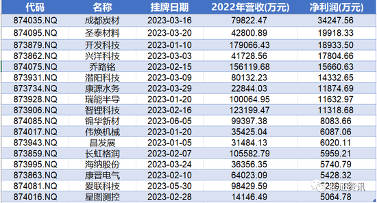 新三板再迎“大块头”，挂牌即进入创新层！还有9家新挂牌公司去年净利超亿元