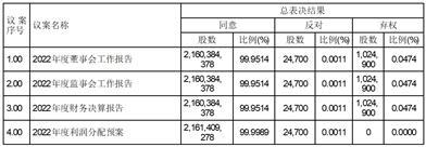 杭州滨江房产集团股份有限公司2022年年度股东大会决议公告