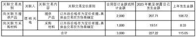 广东小崧科技股份有限公司关于2023年度日常关联交易预计的公告