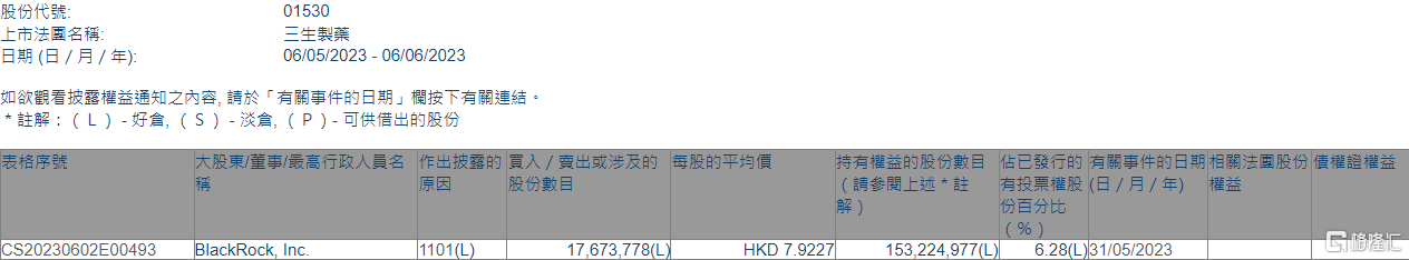 三生制药(01530.HK)获贝莱德增持1767.38万股