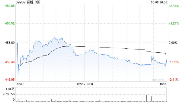 百胜中国6月5日斥资约100万美元回购1.71万股