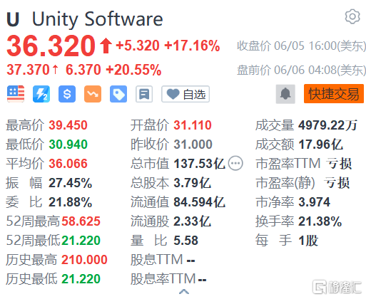 Unity Software盘前大涨20% 将与苹果合作开发Vision Pro应用程序