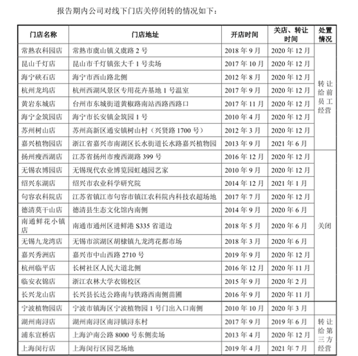 23家门店全部关闭＋转让，虹越花卉竞争乏力，想IPO融资……