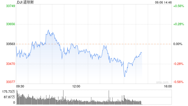 早盘：美股涨跌不一 标普指数小幅上扬