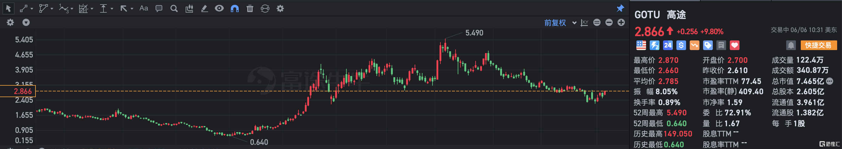 高途涨近10% 探索