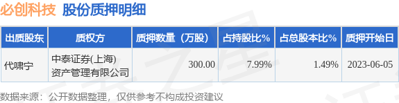 必创科技（300667）股东代啸宁质押300万股，占总股本1.49%