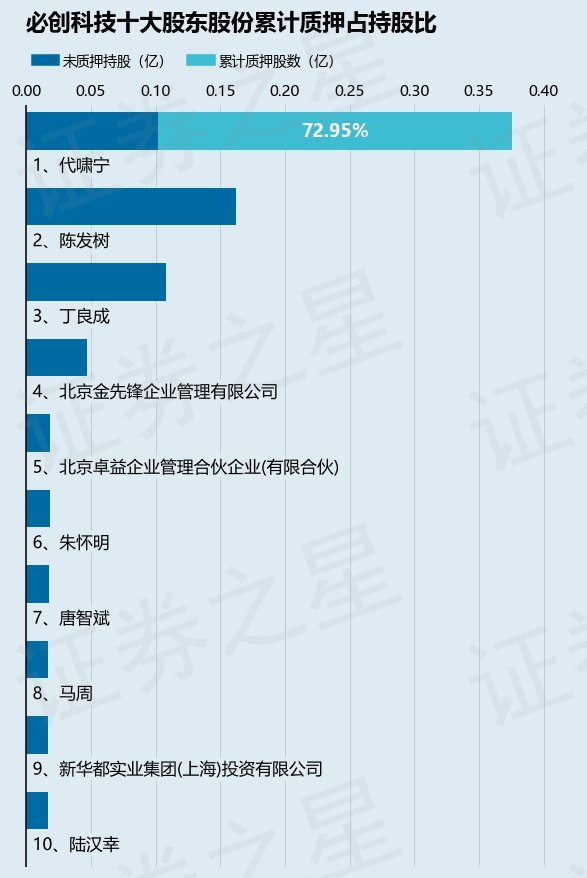 必创科技（300667）股东代啸宁质押300万股，占总股本1.49%