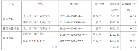 海南椰岛：下属公司部分银行账户被冻结