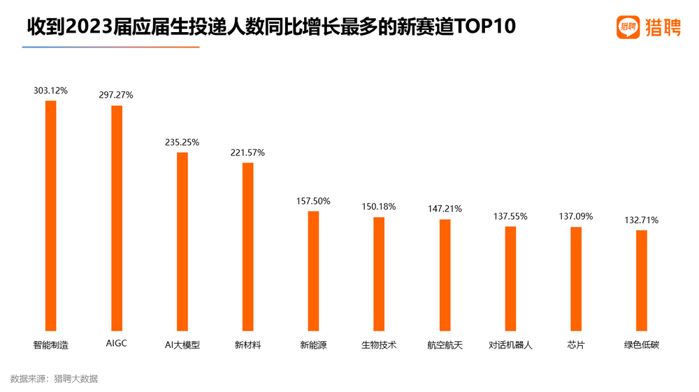 谁在“追捧”AI行业：岗位需求暴涨，工作一年能赚五十万？