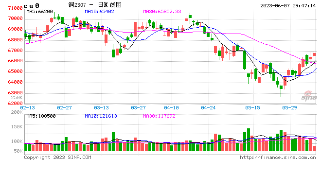 光大期货：6月7日有色金属日报