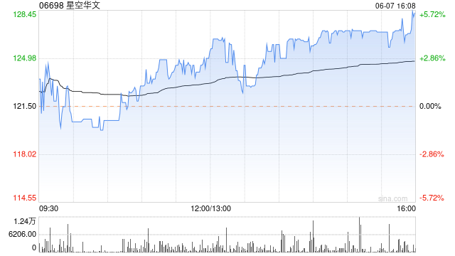 星空华文午后涨超4% 创上市新高