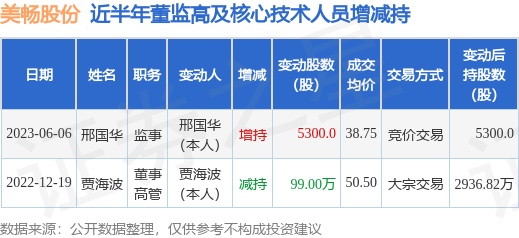 美畅股份：6月6日公司高管邢国华增持公司股份合计5300股