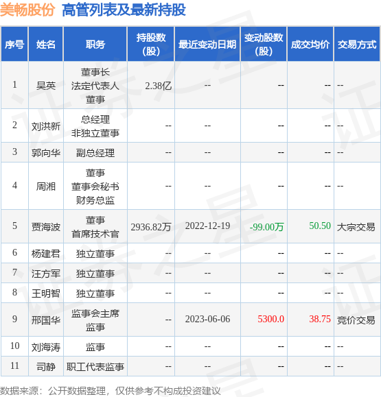 美畅股份：6月6日公司高管邢国华增持公司股份合计5300股