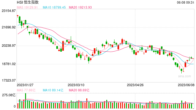 快讯：港股恒指低开0.13% 恒生科指跌0.34%中烟香港高开近14%